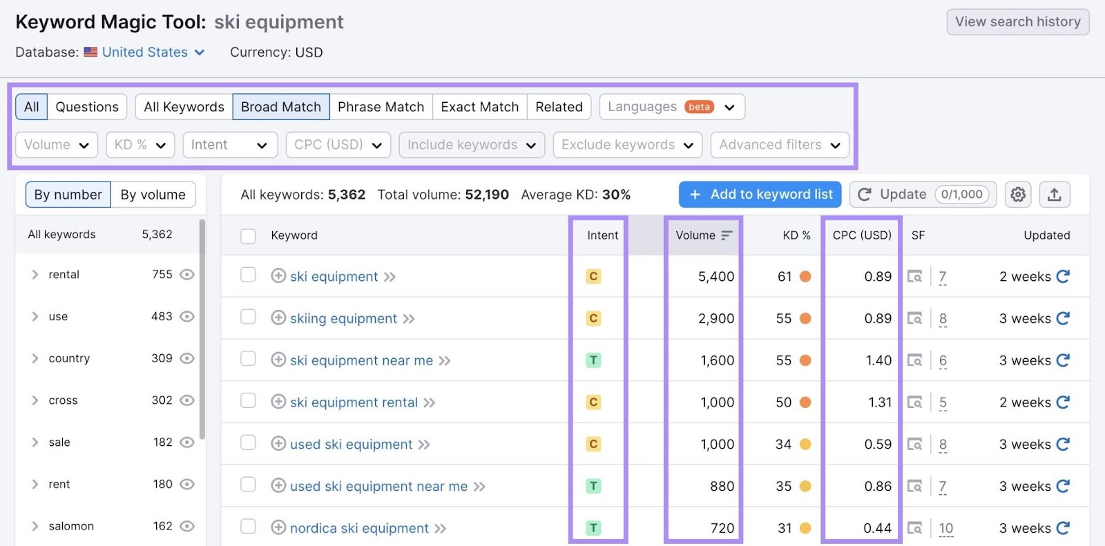List of keywords in the 关键字魔术工具 showing metrics like intent和search volume.
