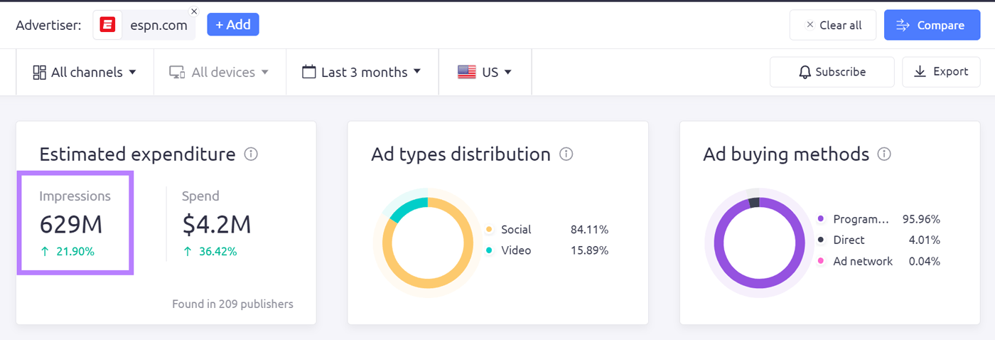 Domain’s estimated impressions and spend, ad type distribution, and other data shown in YouTube印象