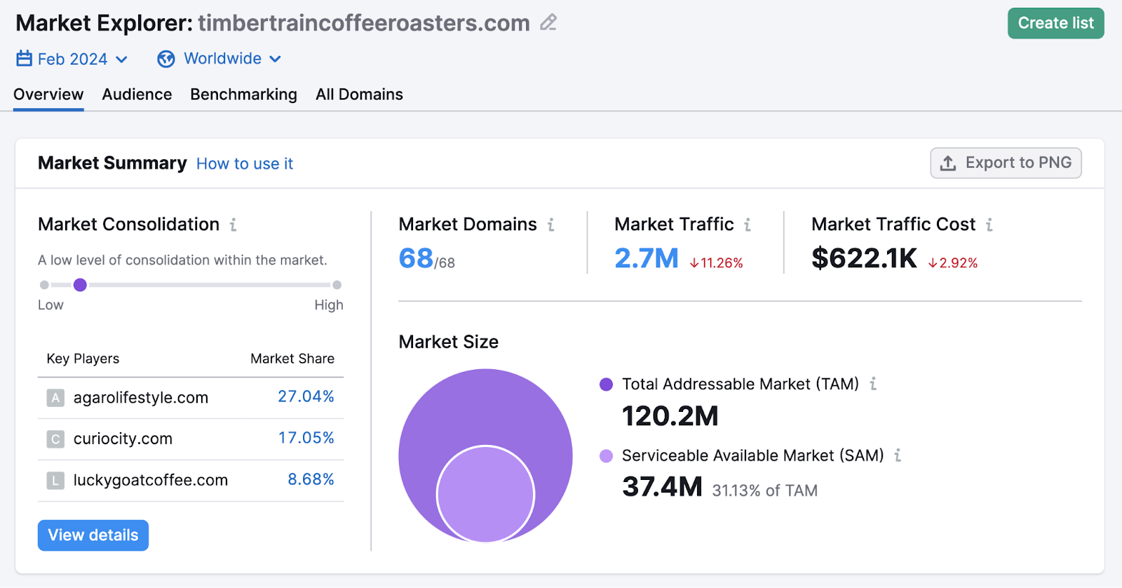 街市 consolidation, 街市 domains, 街市 traffic, 街市 traffic cost, and 街市 size data shown in 市场探索者 tool