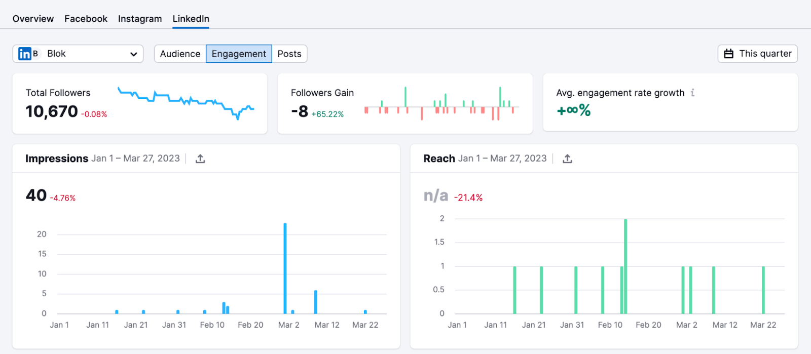 领英 engagement report in 社会分析 tool