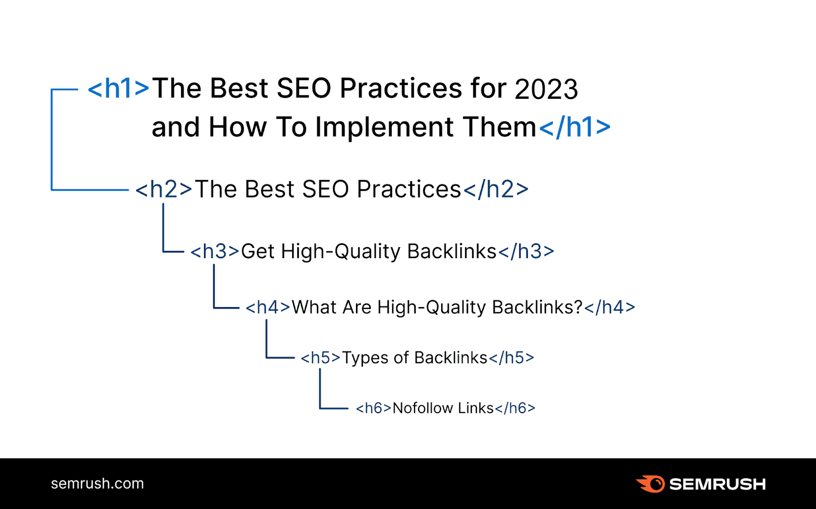 A blog structure shown with H1, H2, H3, H4, H4, and H6标签