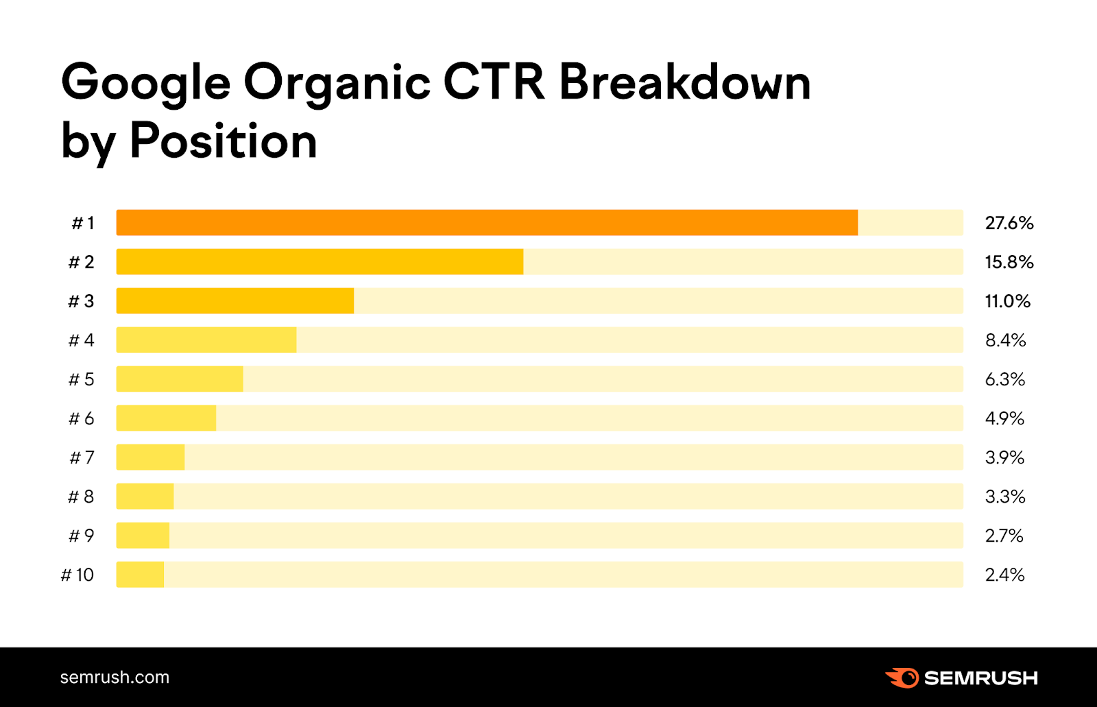 谷歌 organic CTR breakdown by position shows that a listing in position one has 27.6% CTR, position two has 15.8%, and position three has 11%