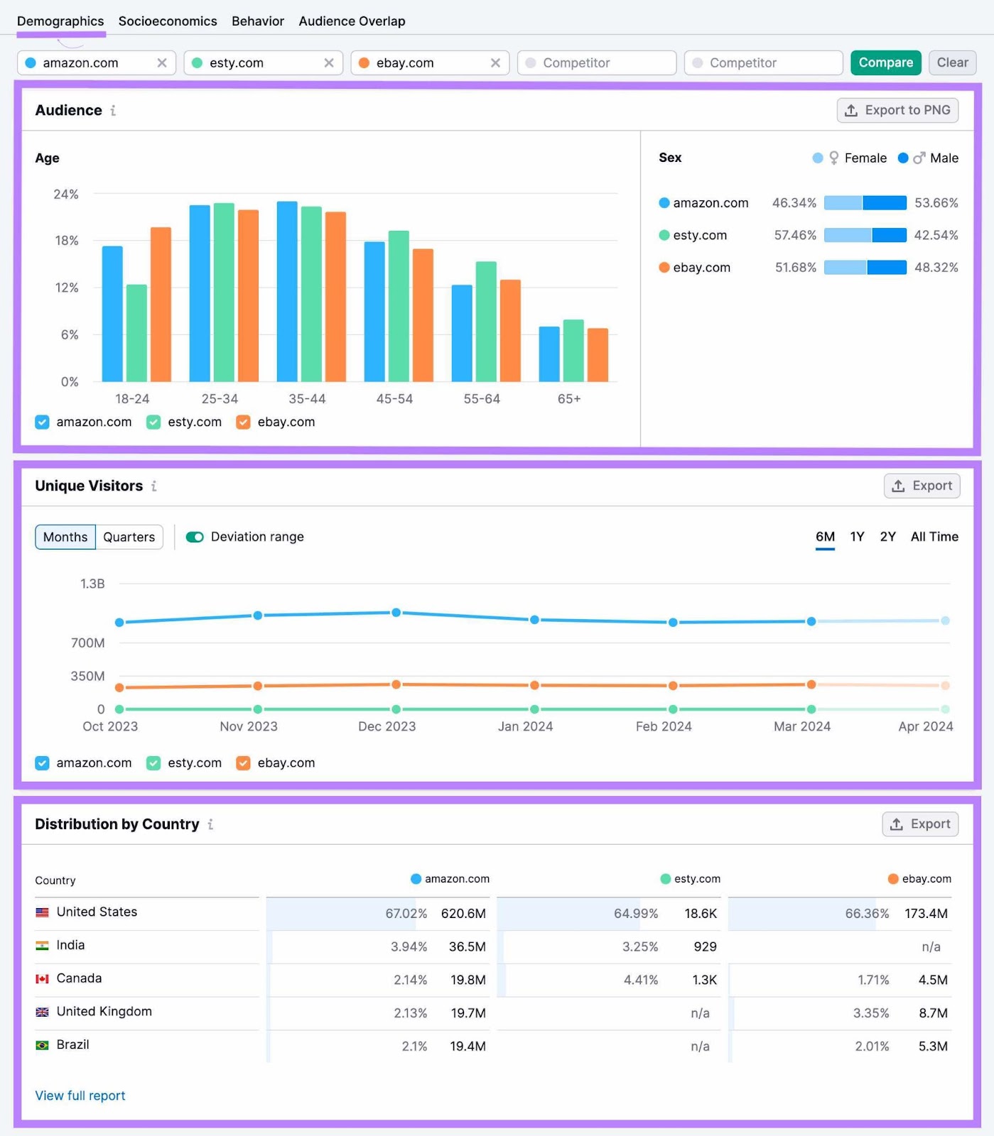 人口统计 dashboard in 一个目标 tool, showing audience's age, sex, unique visitors and distribution by country data