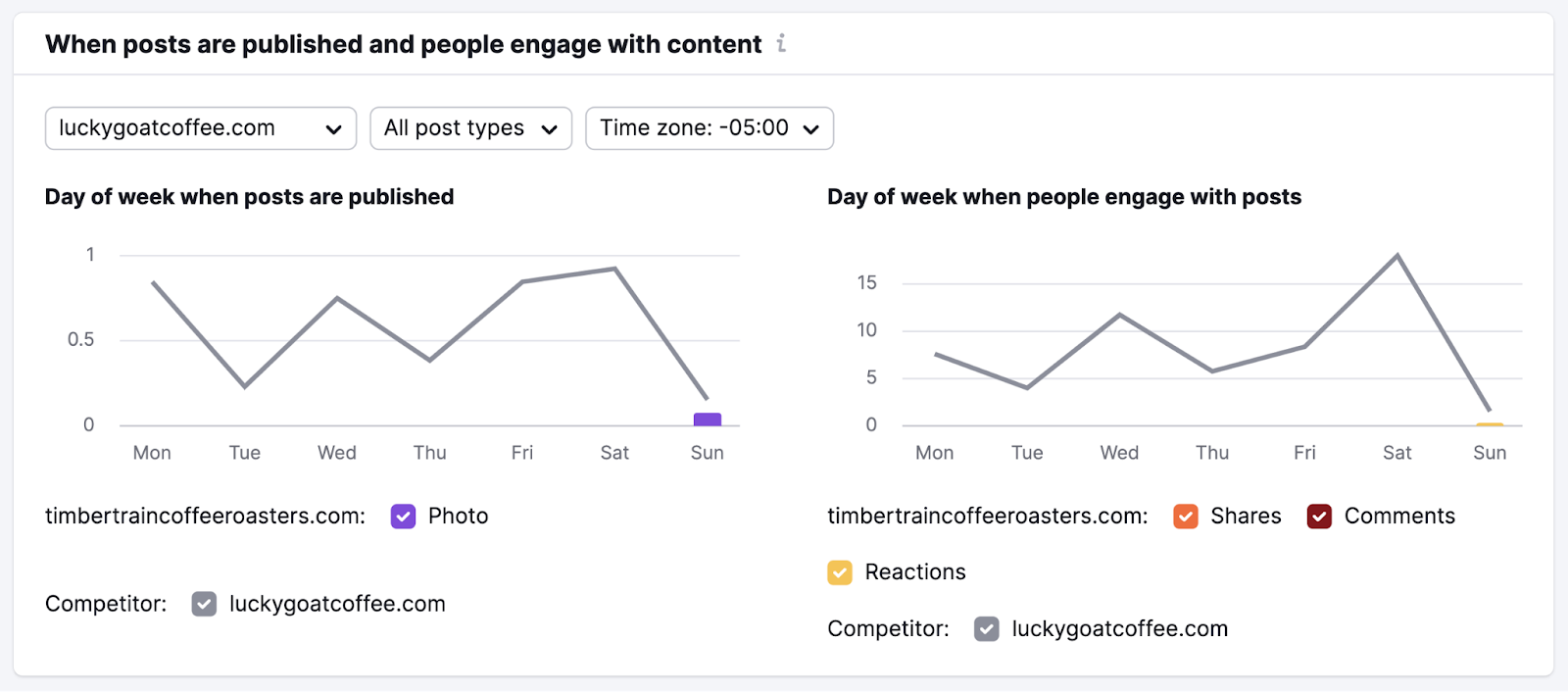 社会追踪者 tool showing competition’s posting frequency and the days of the week people engage with content