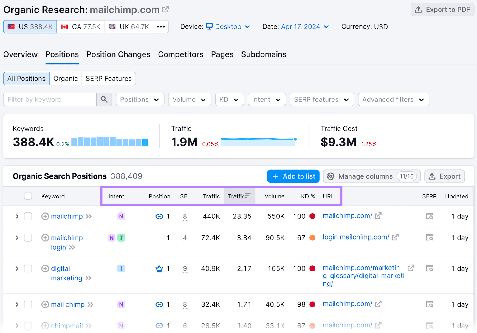 有机研究 职位 tab for mailchimp.com showing metrics like intent, position, and traffic.