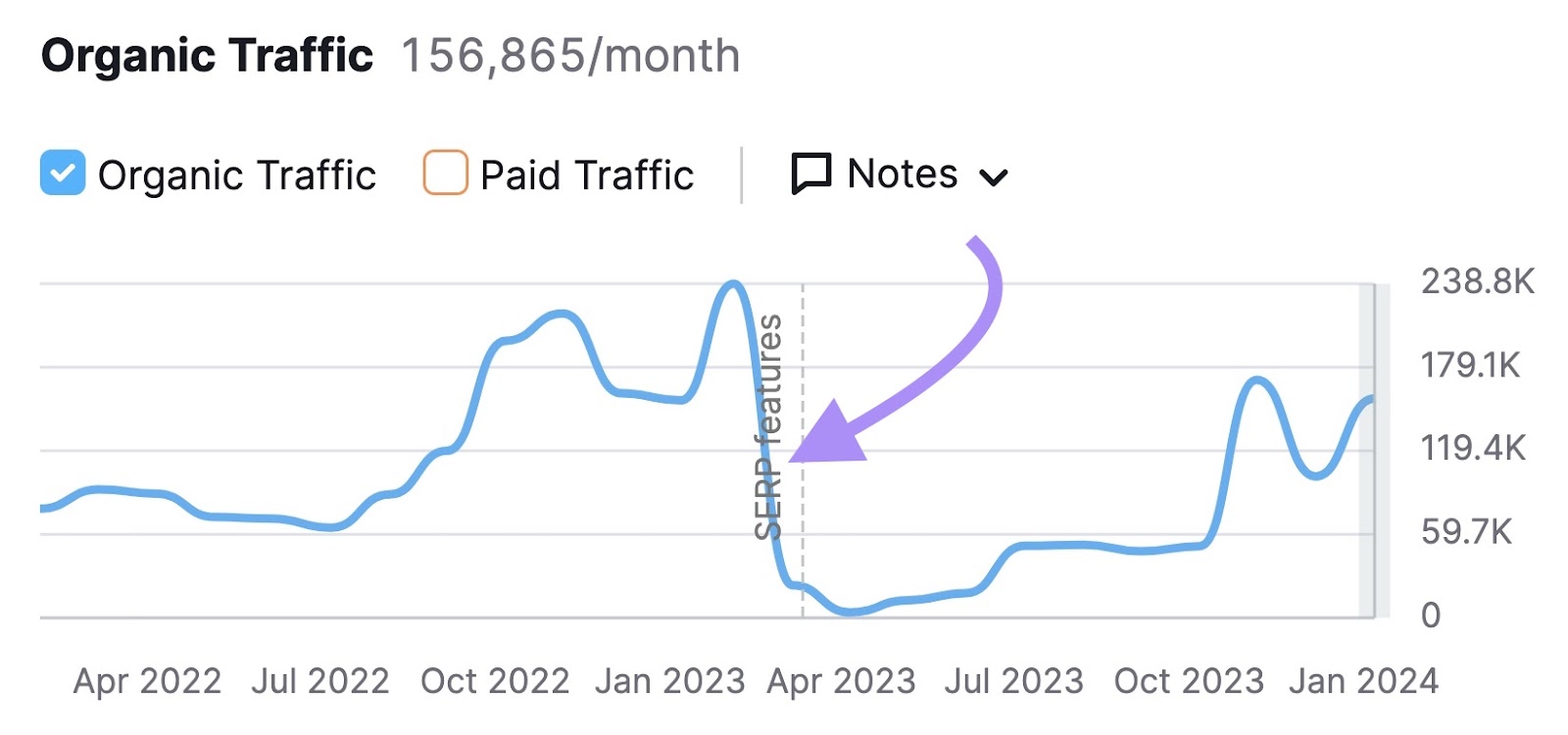 Organic traffic graph shown for