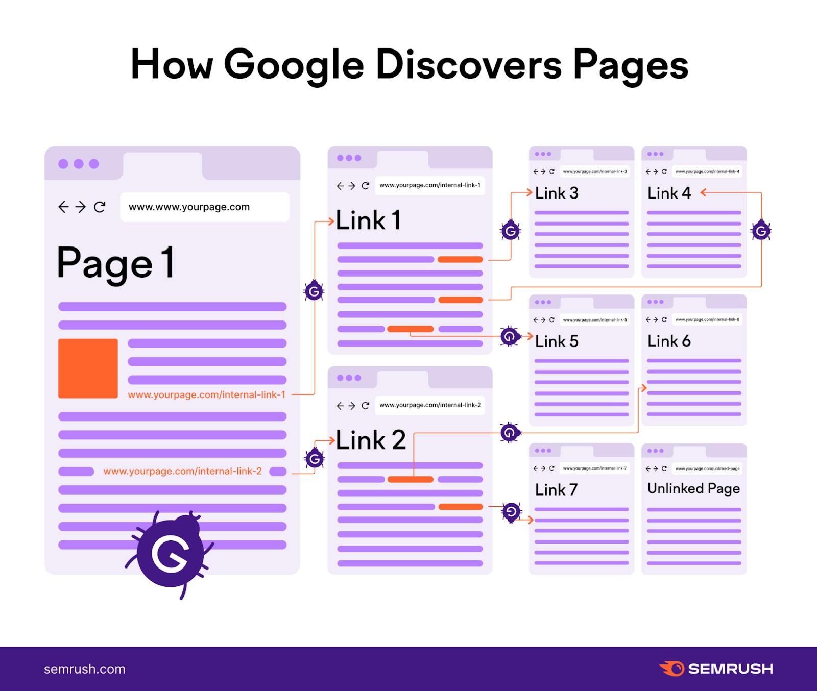 A visual showing how 谷歌 discovers pages