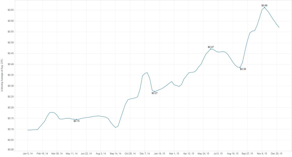Rising CPC