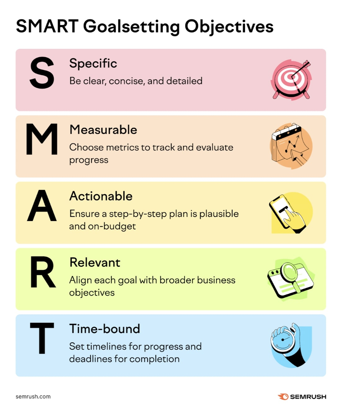 SMART (具体, 可测量的, 可采取行动, 有关, 有时限) goal setting framework