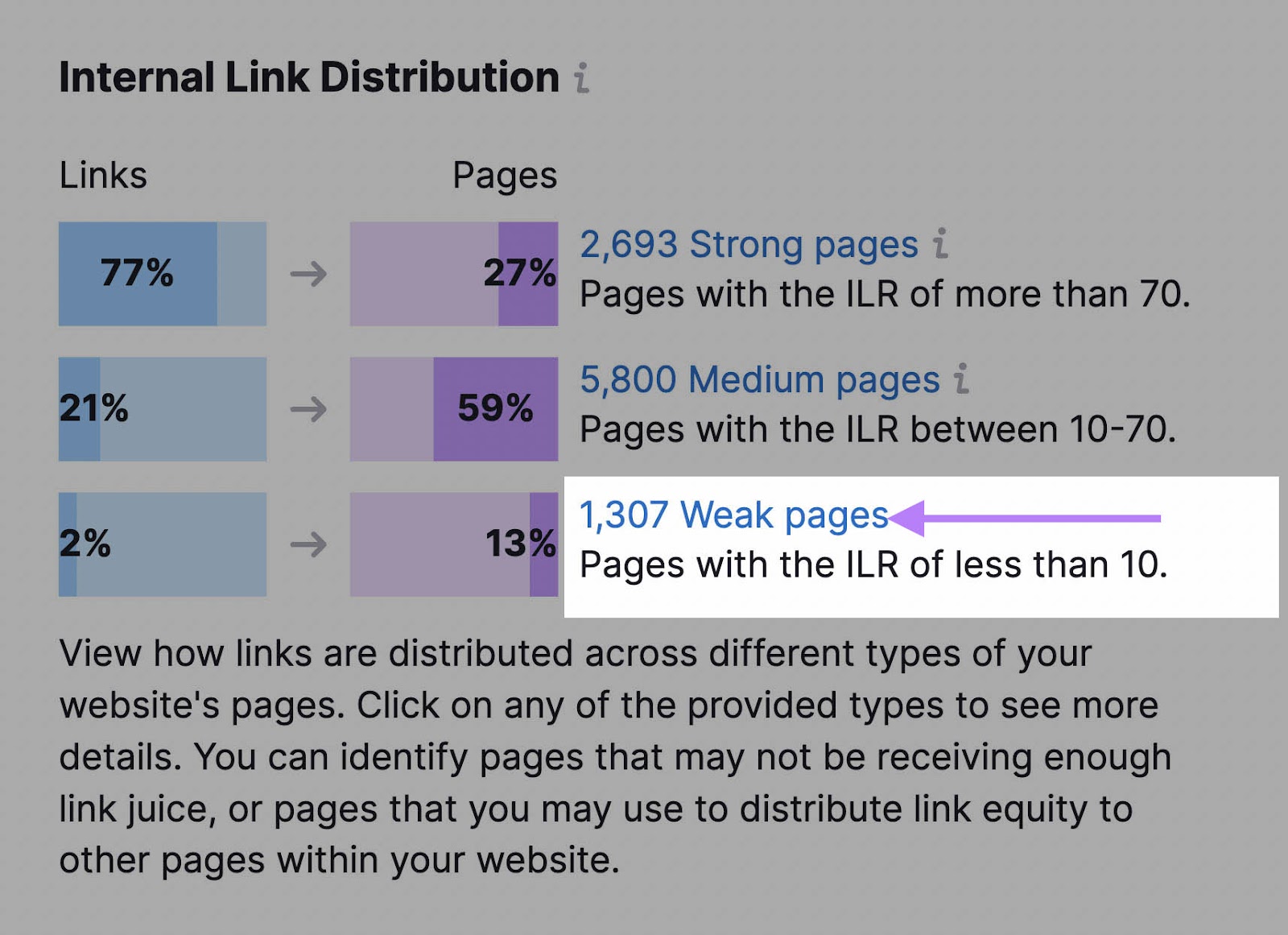 “1,307 Weak pages” link highlighted under