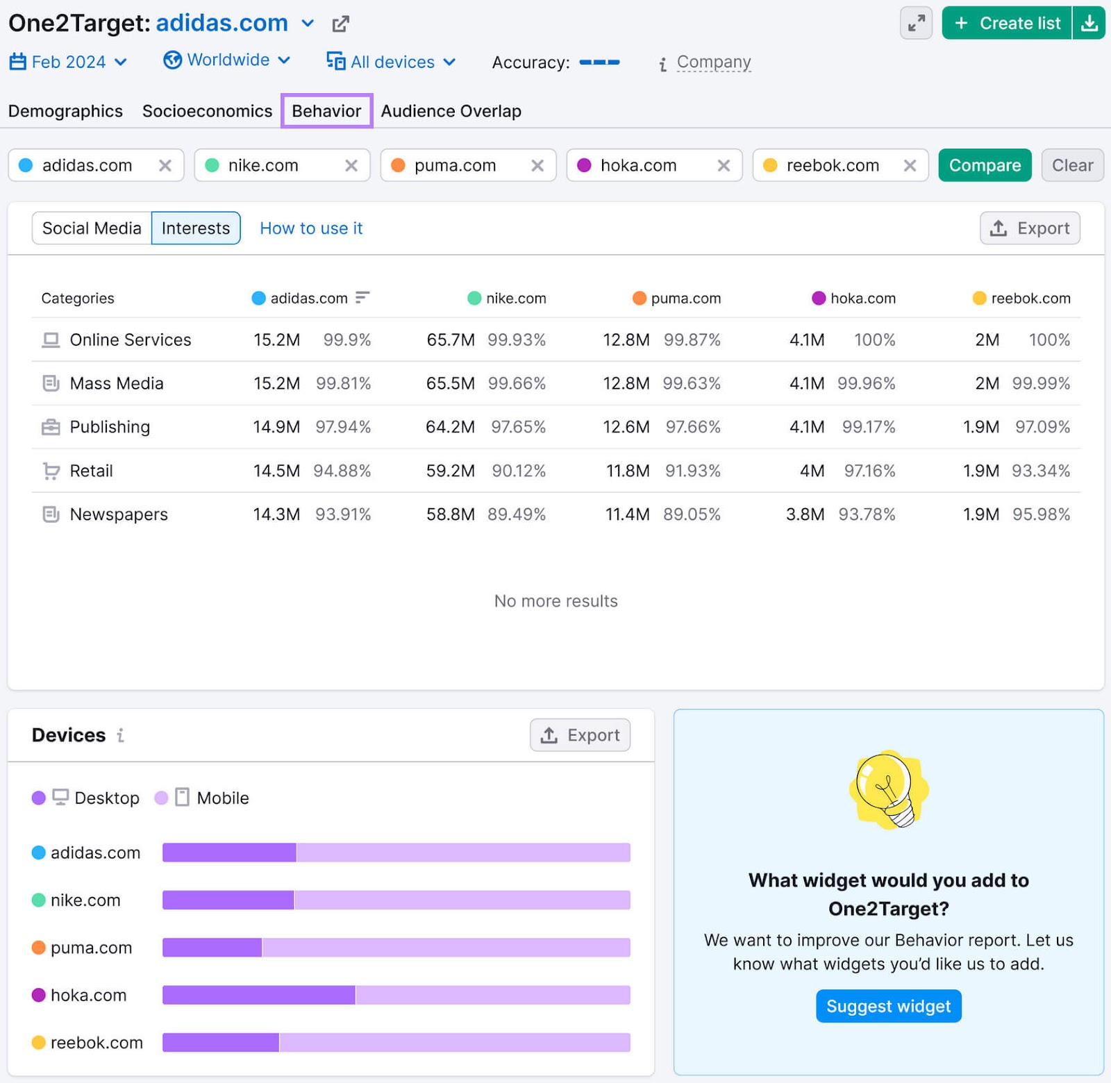 行为举止 report in 一个目标 tool shows details about the audience's interests, most commonly used devices, and social media preferences