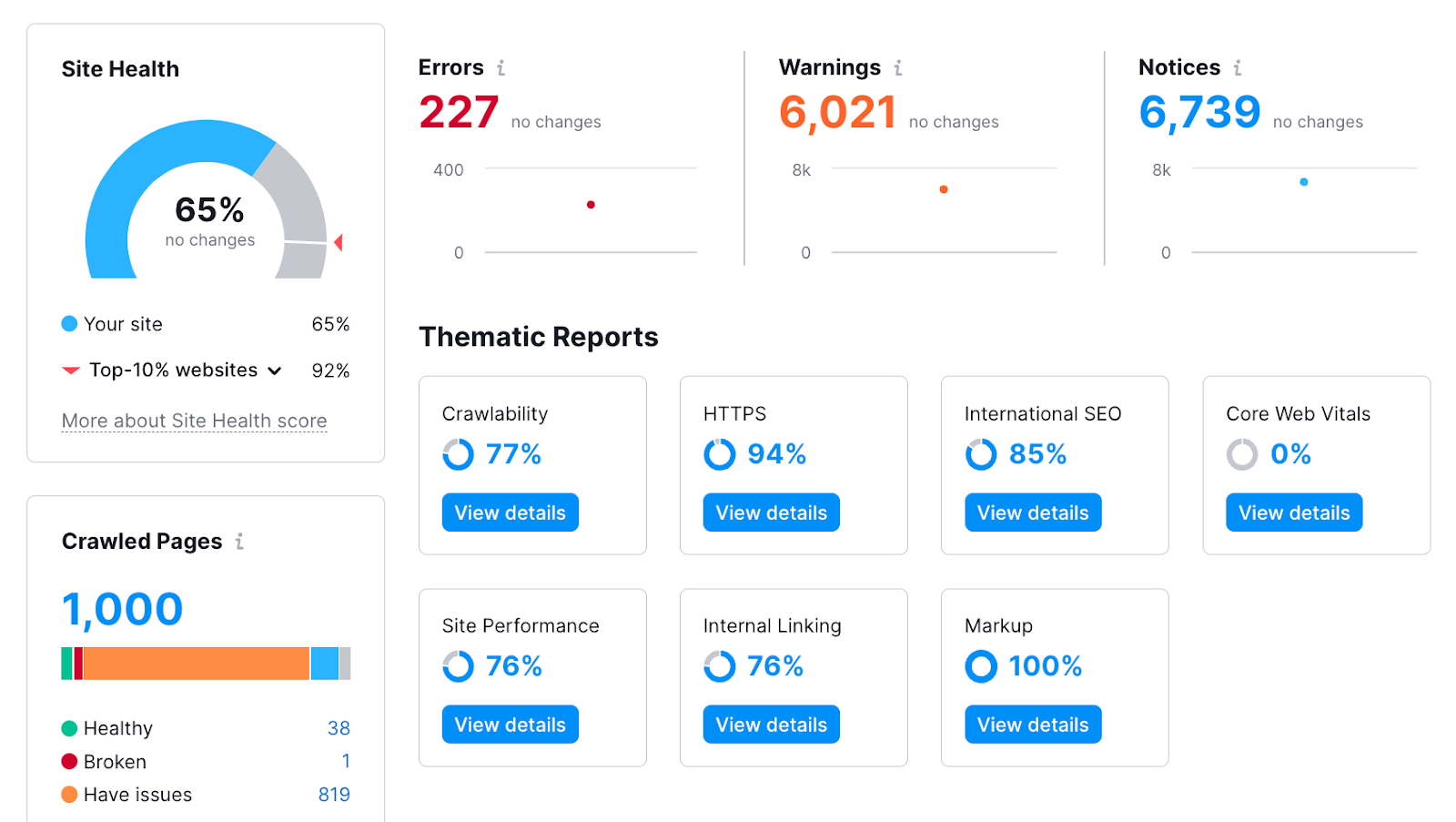 现场审核 overview dashboard, showing site health, errors, warnings, notices, crawled pages, and other site metrics