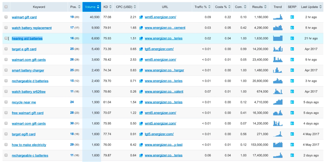 Picking a hub by filters in SEMrush关键字位置 report