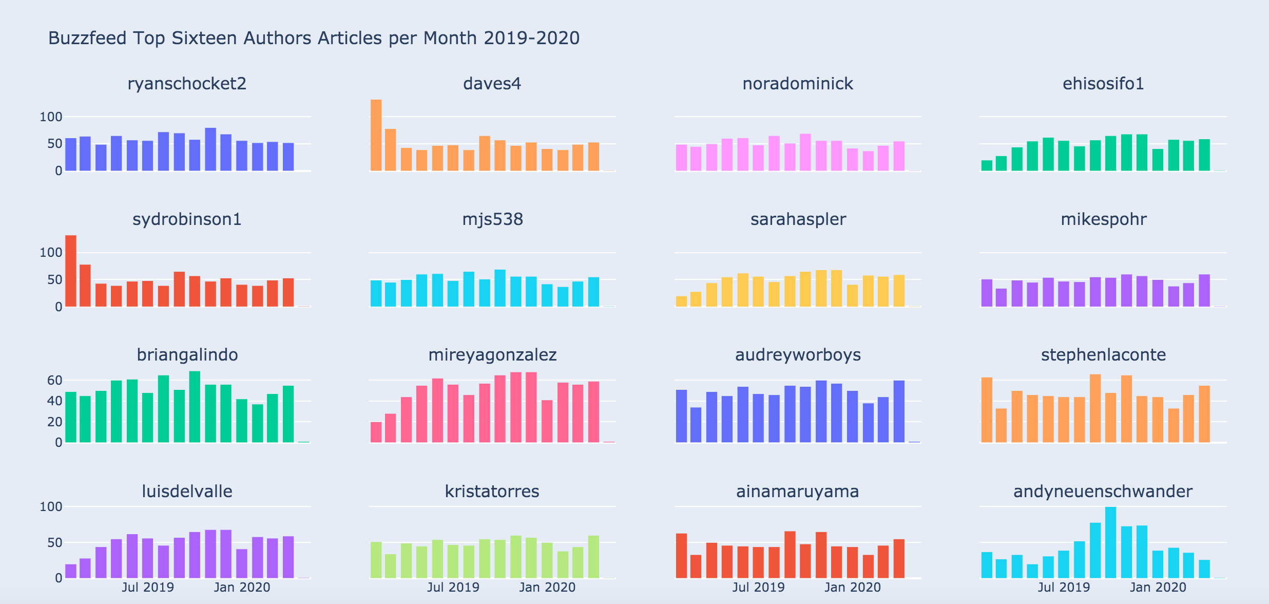Graph showing the top 16 authors on 蜂鸣器,蜂鸣器