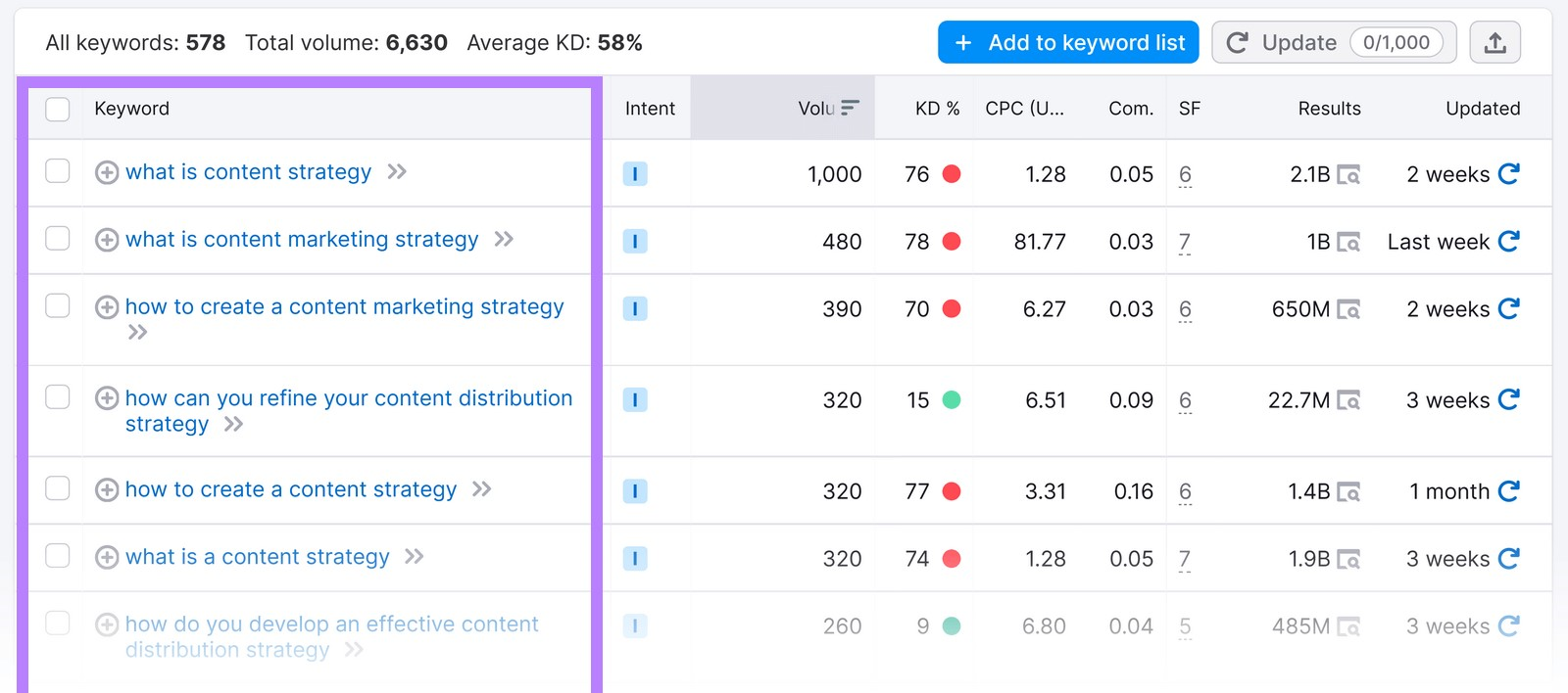 关键字魔术工具 shows all the different queries people are searching for that include your main keyword