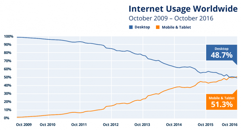 Share of digital media time spent by mobile devices