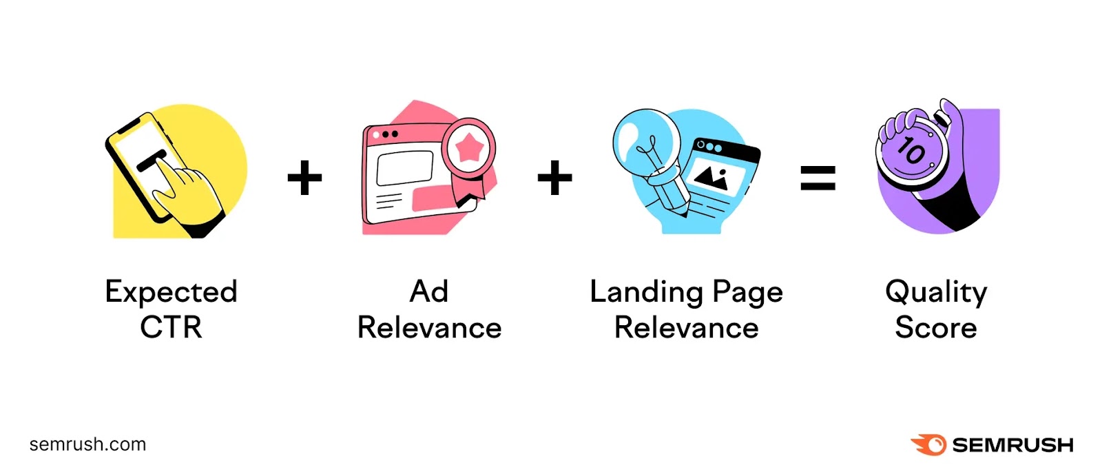 品质评分 factors include expected CTR, ad relevance,和landing page relevance