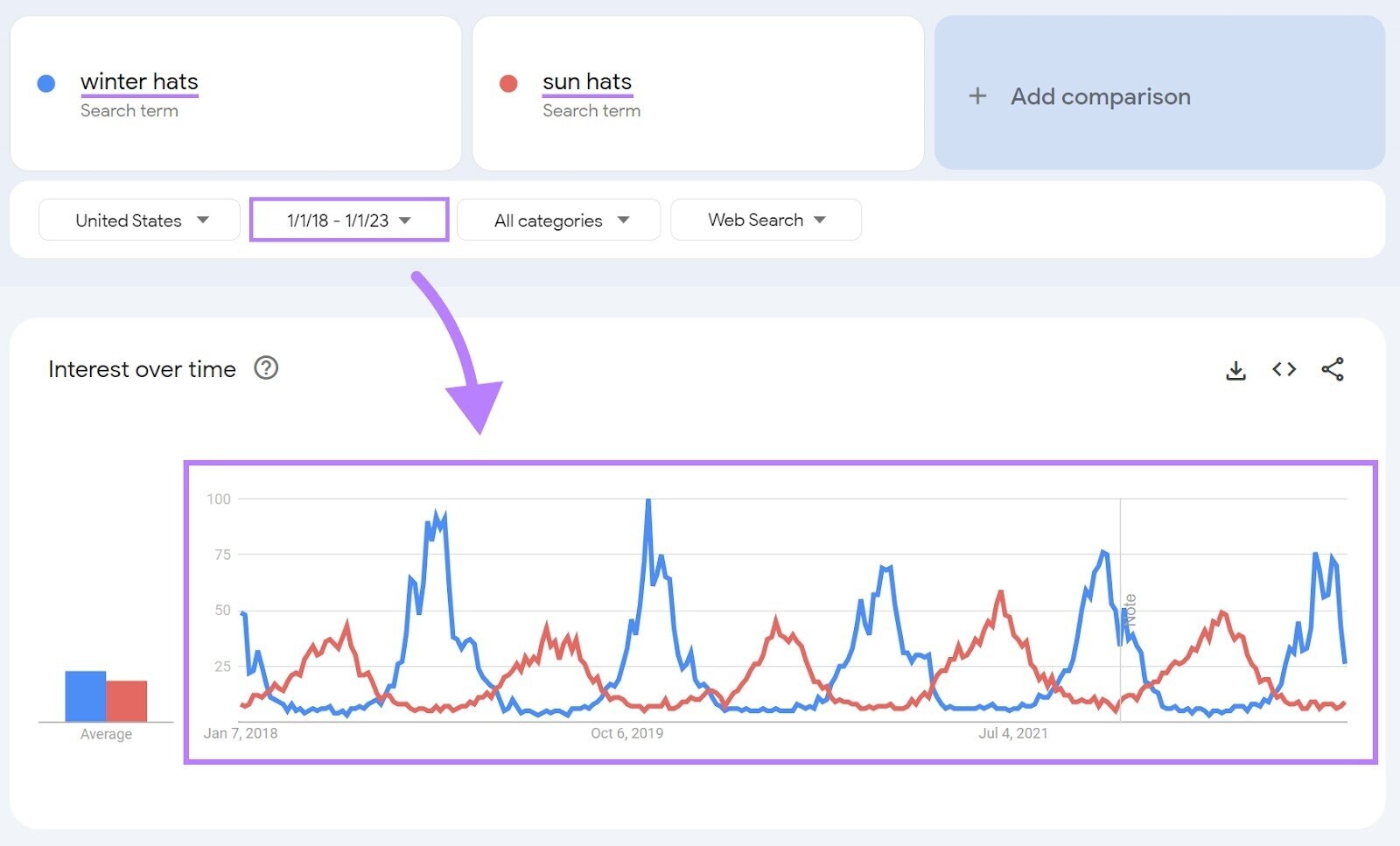 谷歌趋势 interest over time graph showing results for winter hats and sun hats