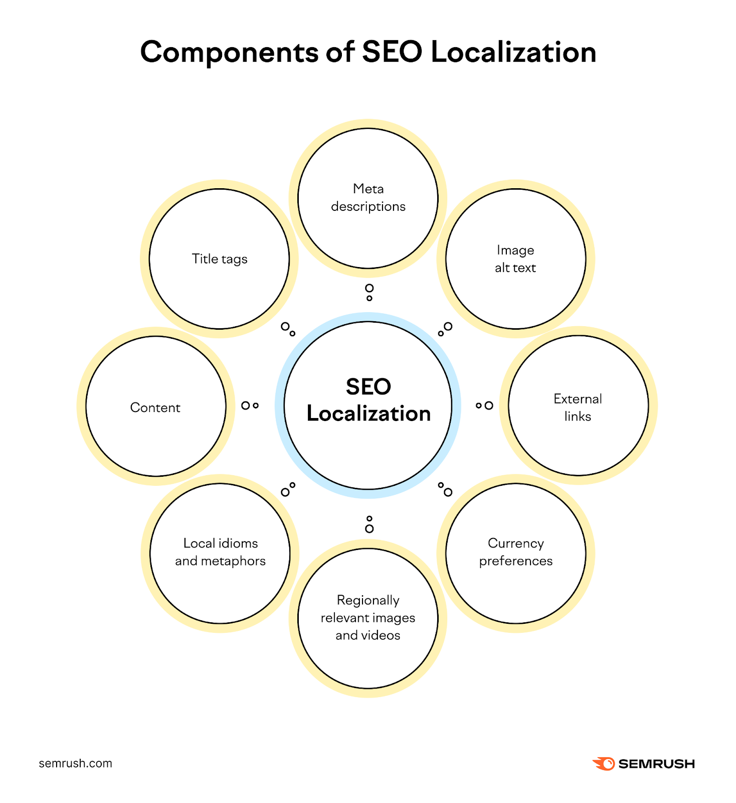 An infographic listing the comp一个nts of SEO本地化
