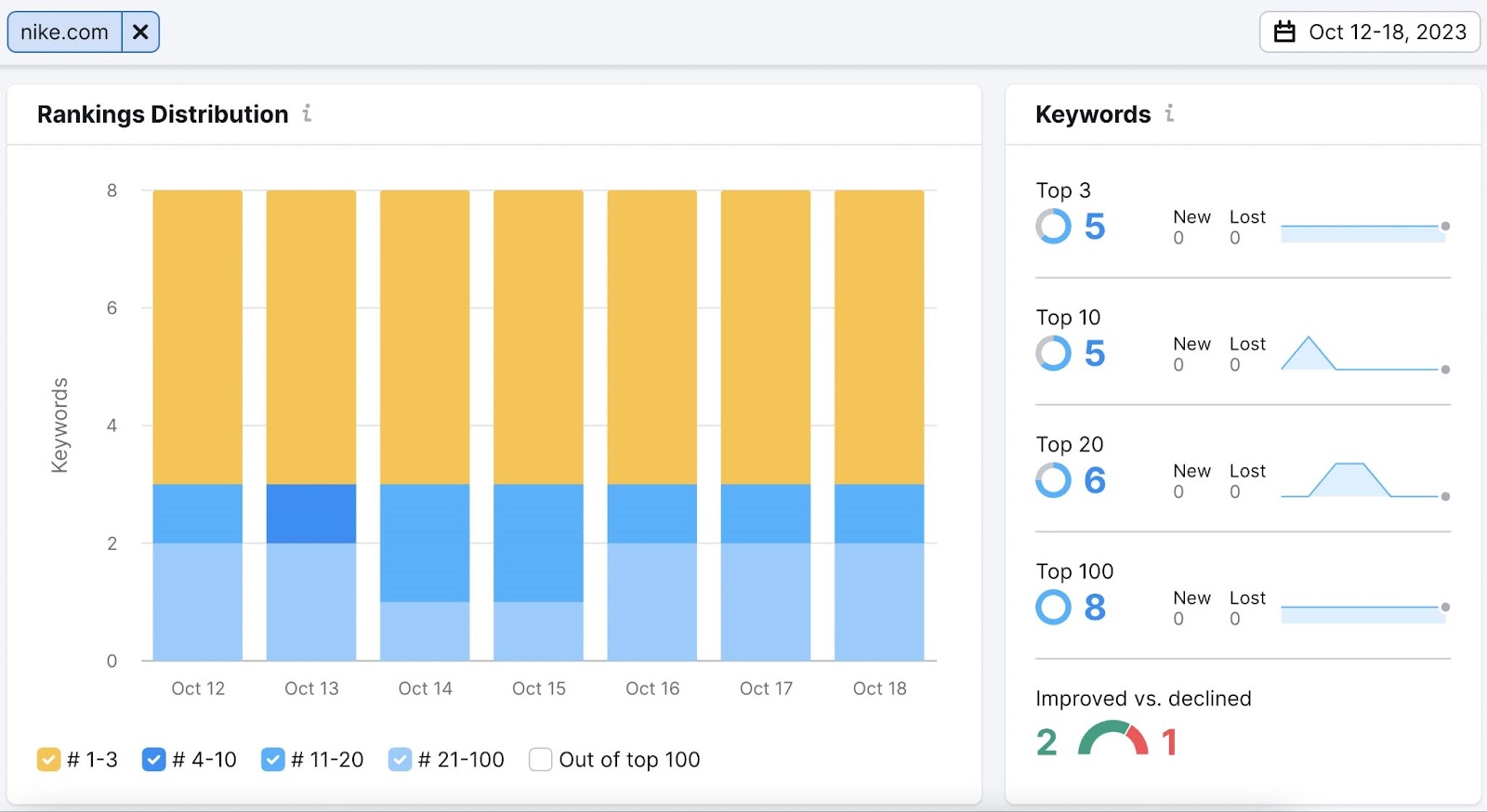 “Ranking Distribution