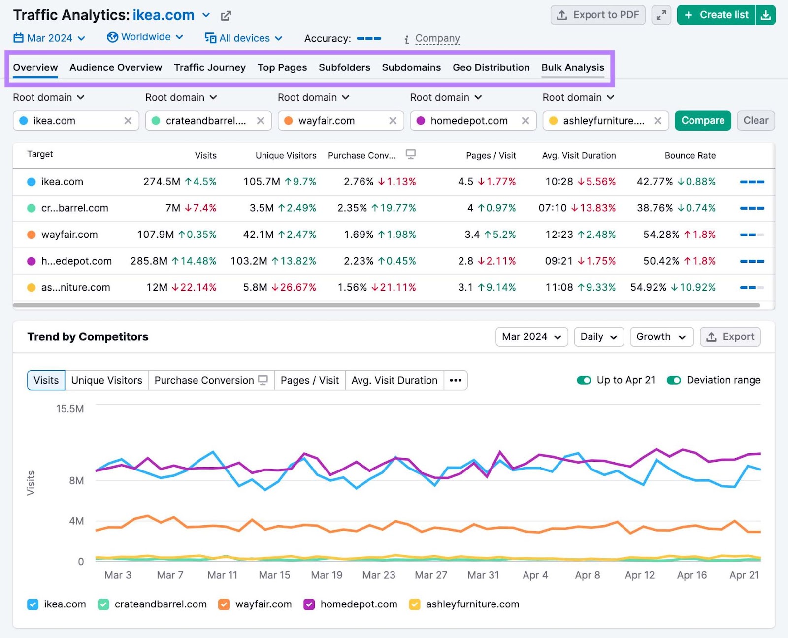 流量分析 overview report for 'ikea.com' comparing performance with other competitors and the different tabs at the top highlighted.