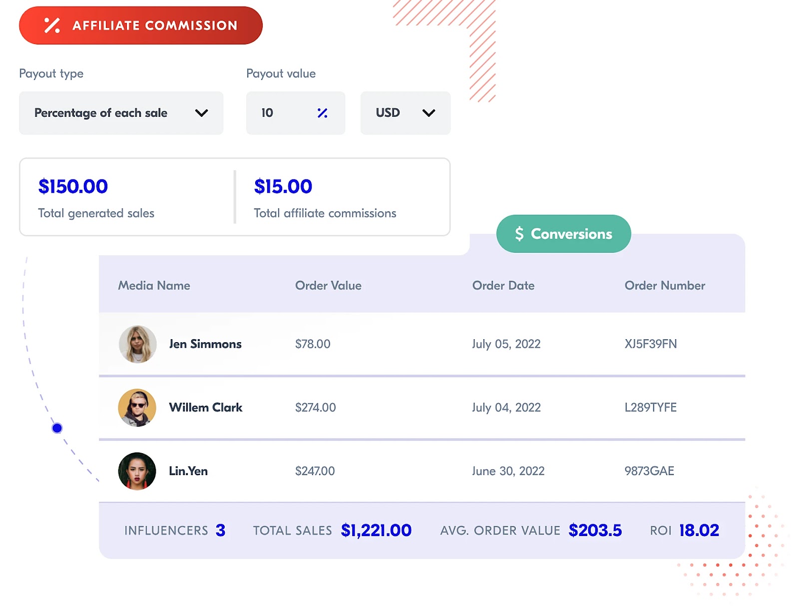上升,上升's dashboard showing influencers, conversions, roi and other data