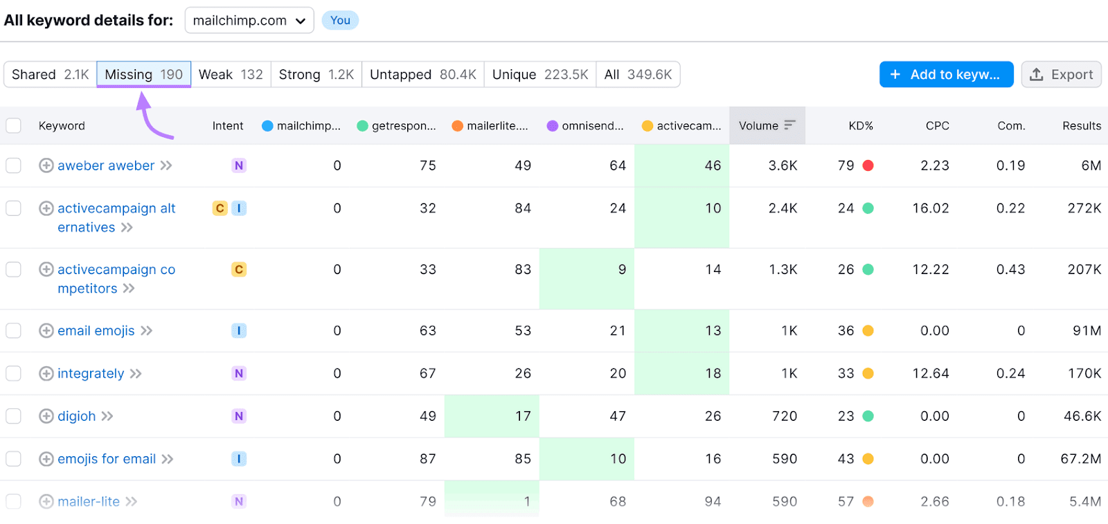 关键词差距 tool showing keywords for which all competitors rank for but the target domain doesn’t.