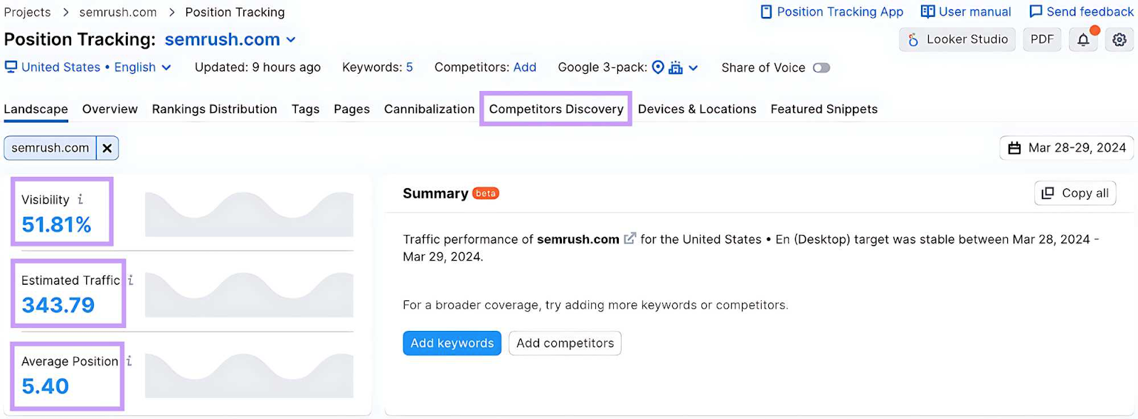 visibility, estimated traffic,和average position data shown for semrush.com