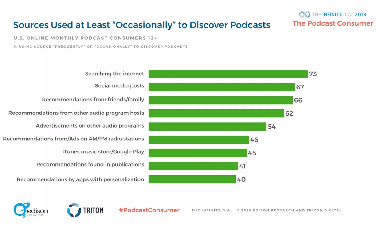 爱迪生's graph showing sources used to discover podcasts