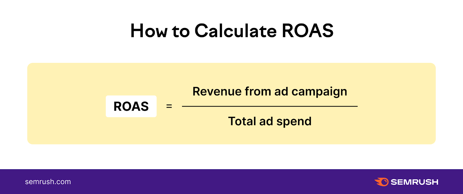 an image showing ROAS formula: ROAS = Revenue / 广告支出