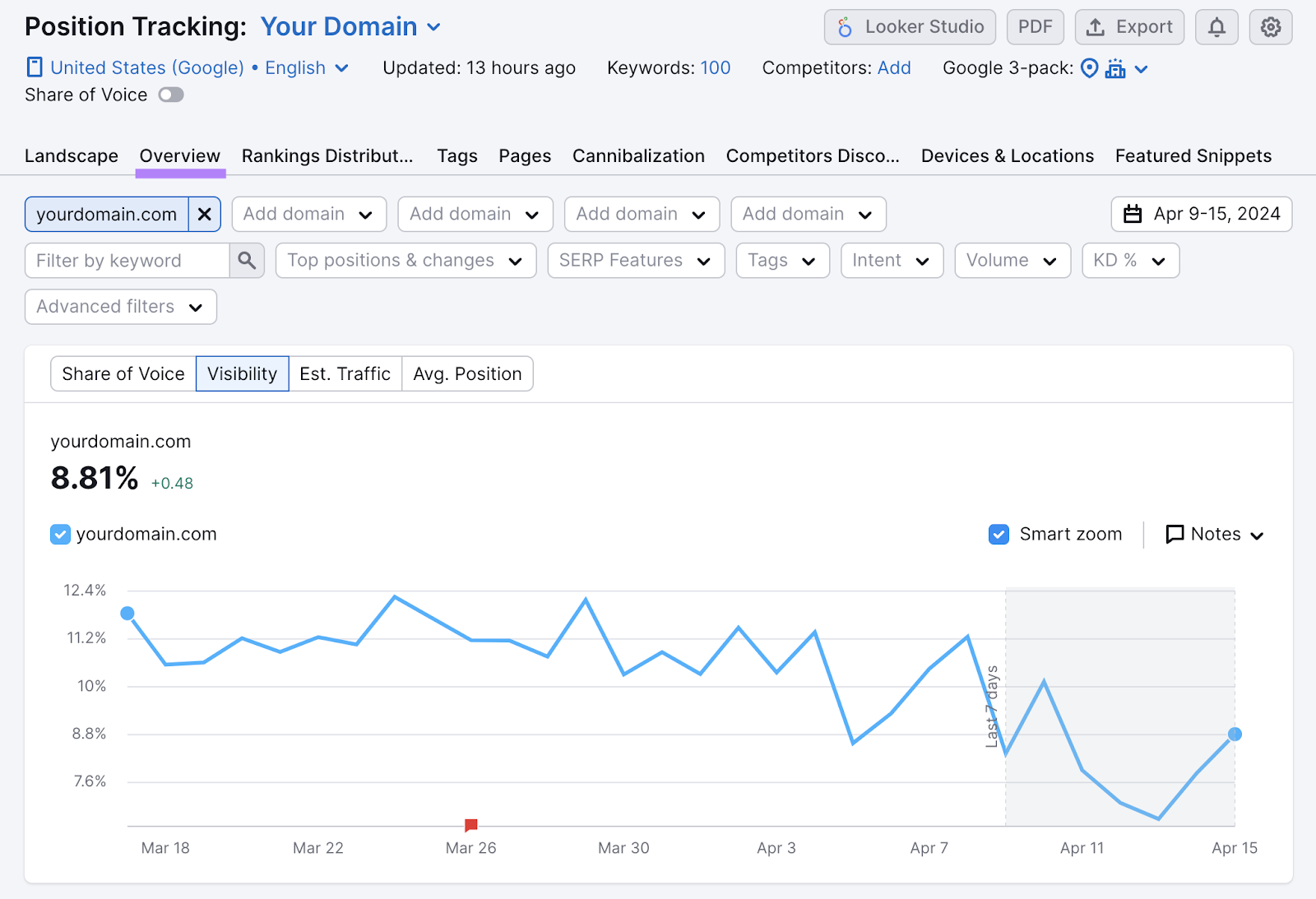 Domain's 能见度/能见度 graph shows downward trend