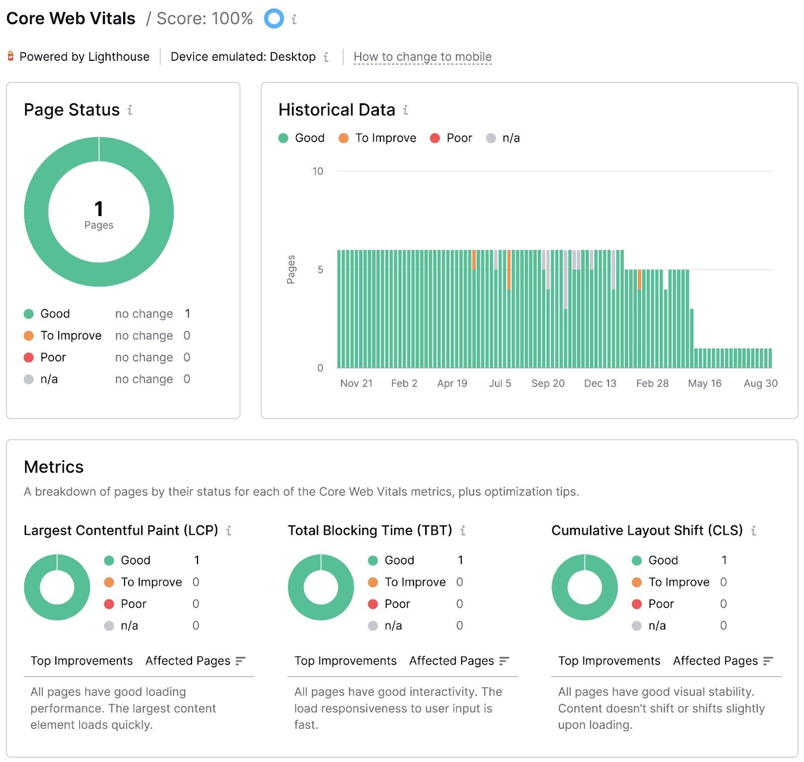 现场审核's Core Web Vitals report