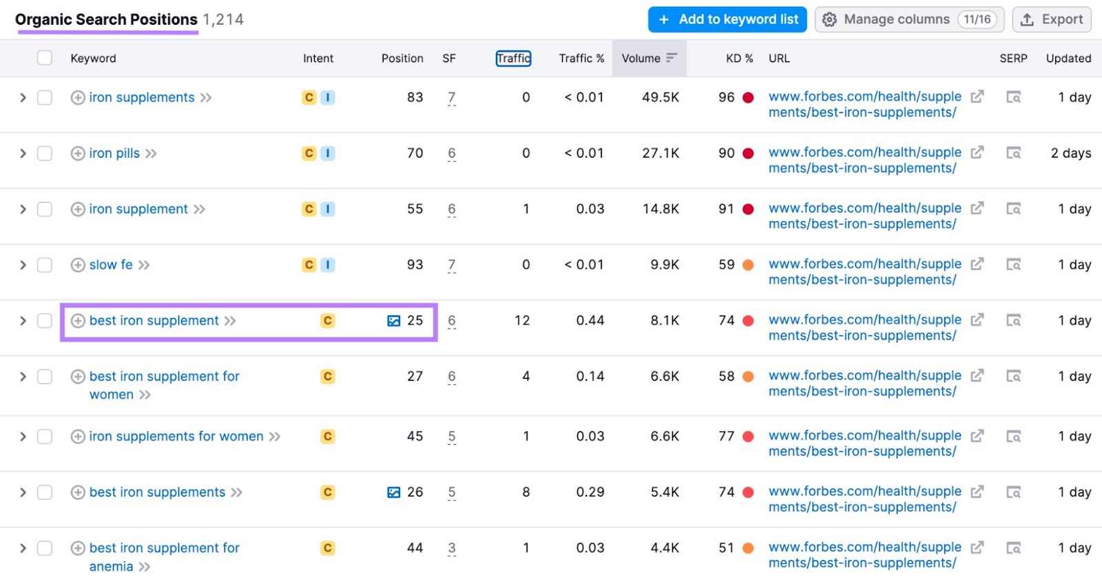 Organic Search Positions table with the 