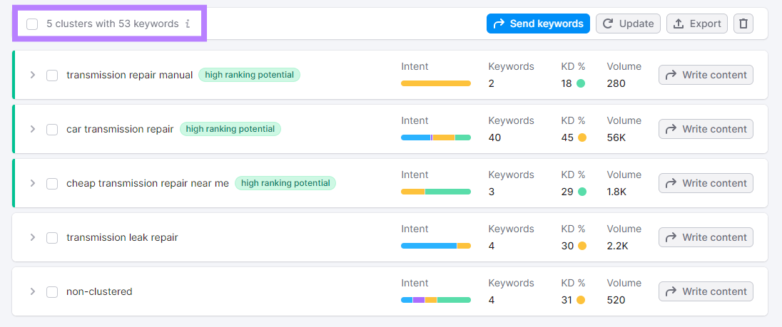 “5 clusters with 53 keywords” results in 关键字策略生成器 tool