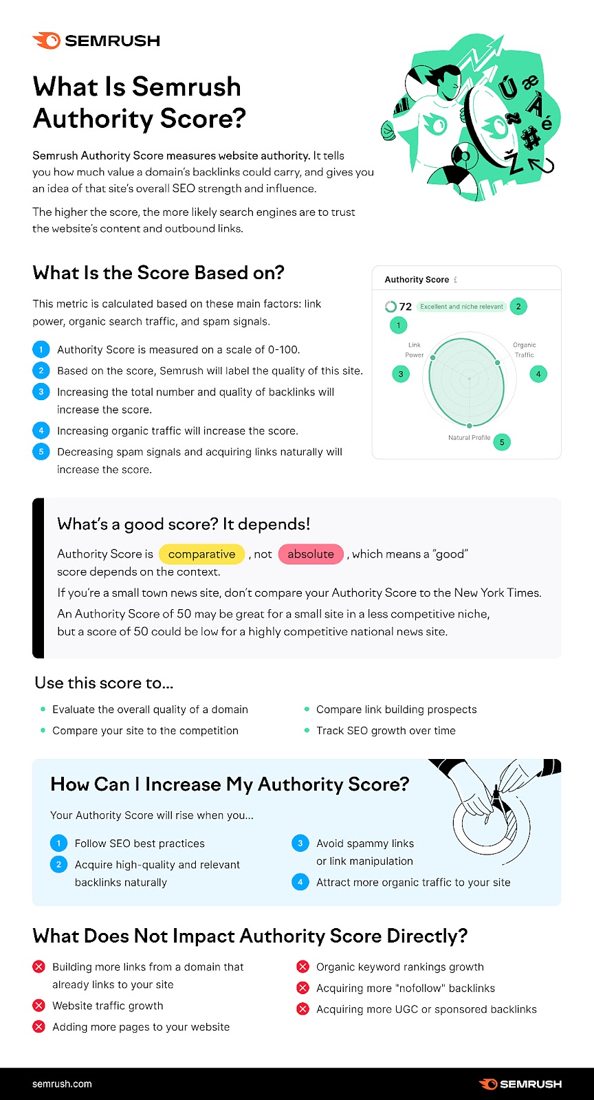 Infographic explaining what the Semrush 权威评分 is