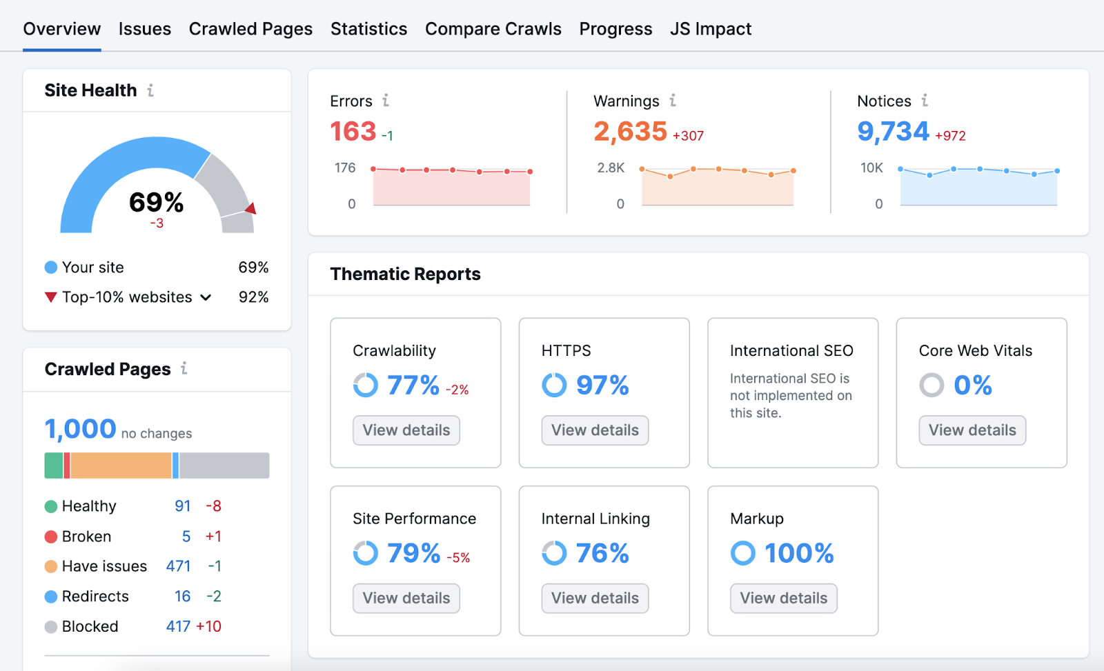 现场审核 Overview report with decent site health和a number of errors, warnings，而notices.