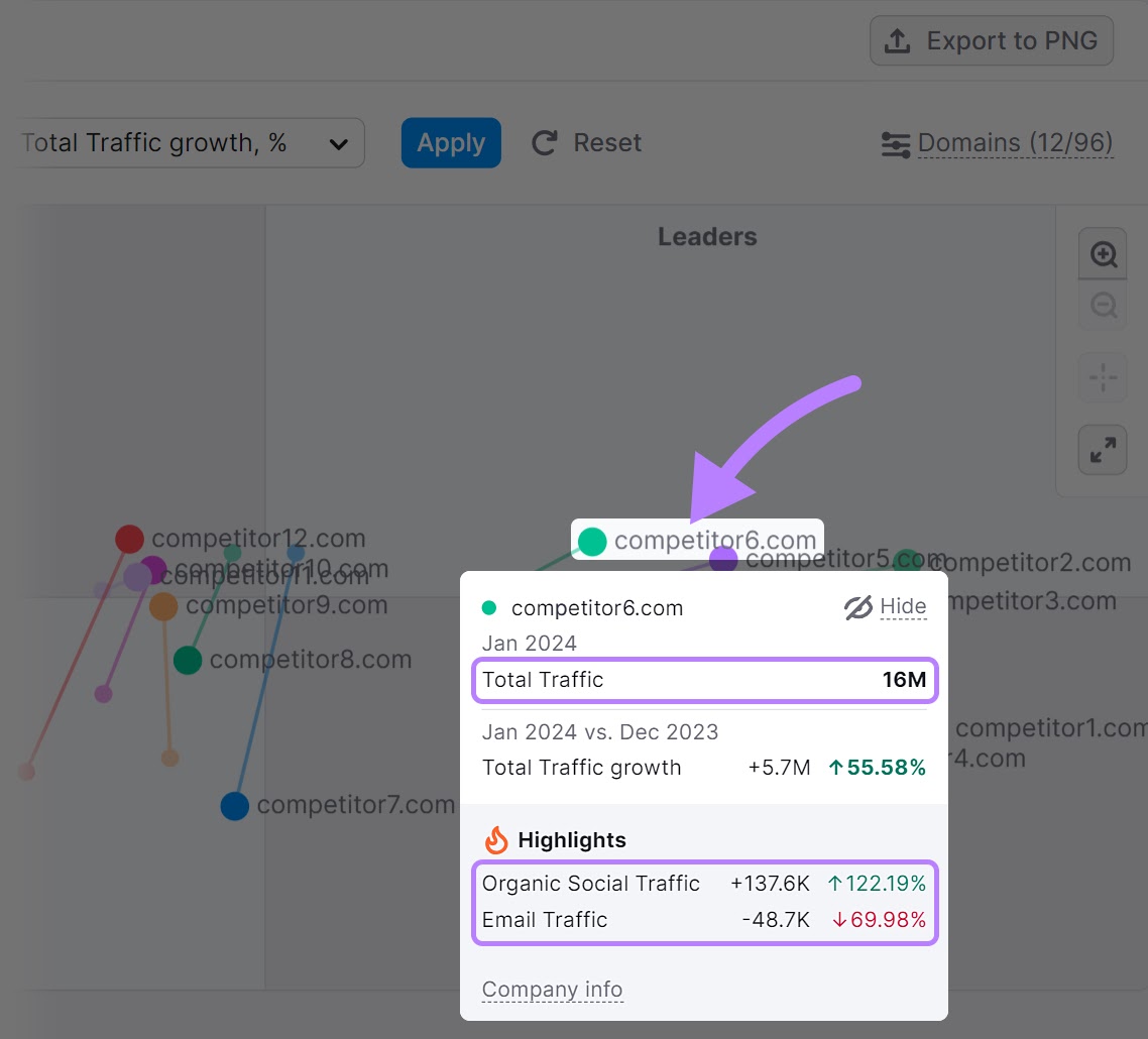 Business' total traffic, organic social traffic, and email traffic data shown in 市场探索者 tool