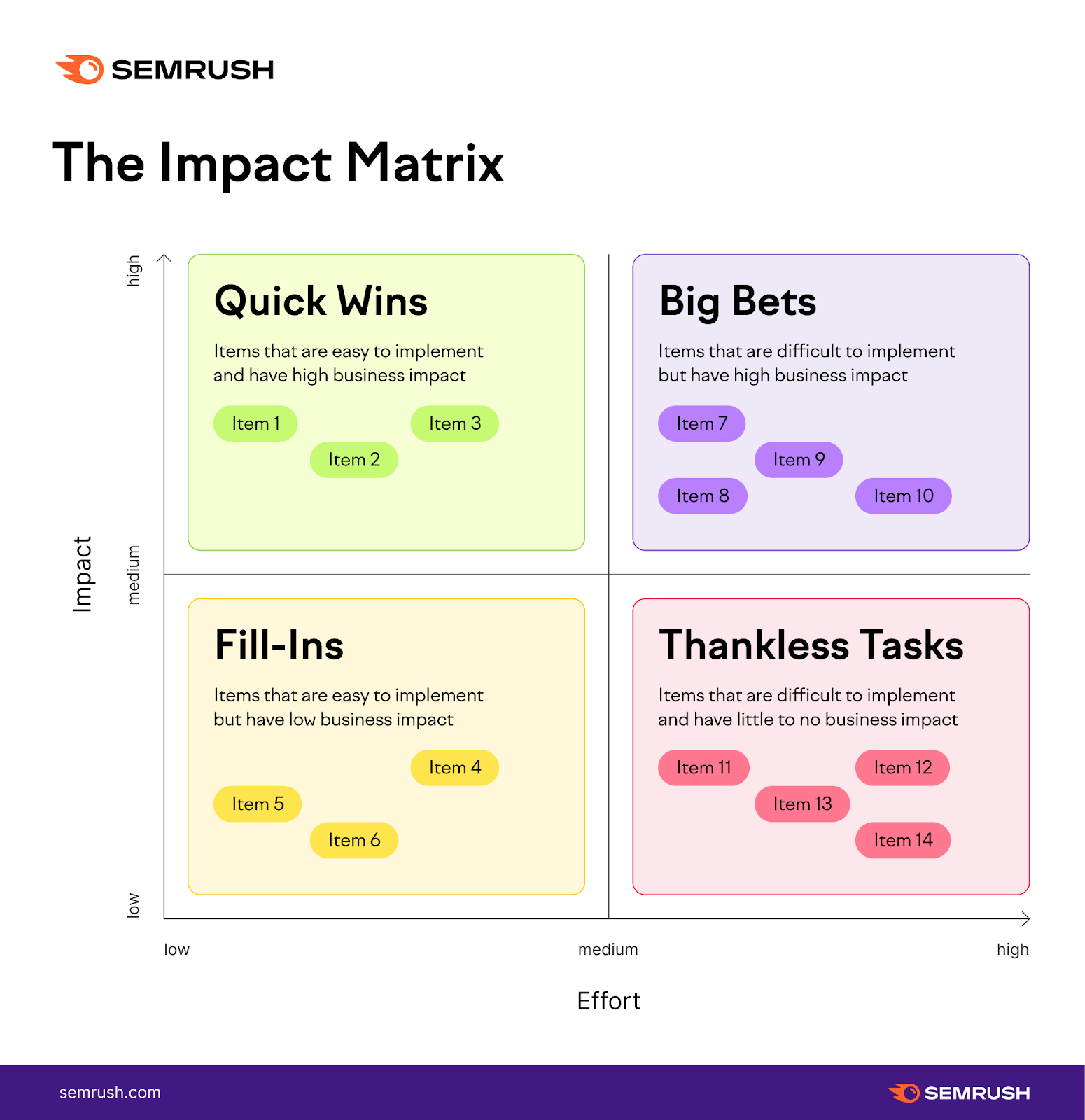 The impact matrix, showing quick wins, big bets, fill-ins,而thankless tasks