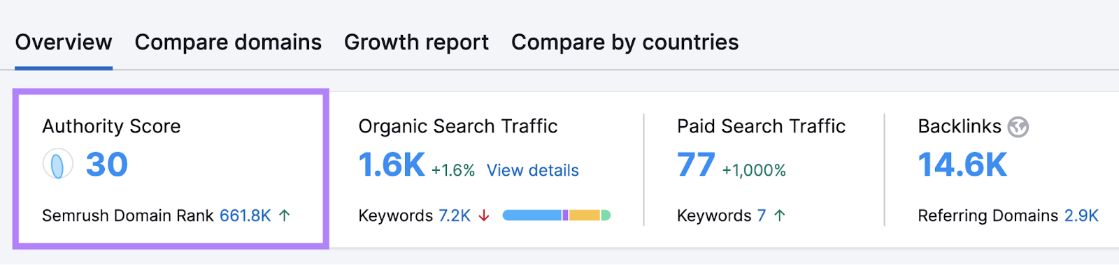 权威评分 metic, showing 30, highlighted in the Domain overview dashboard