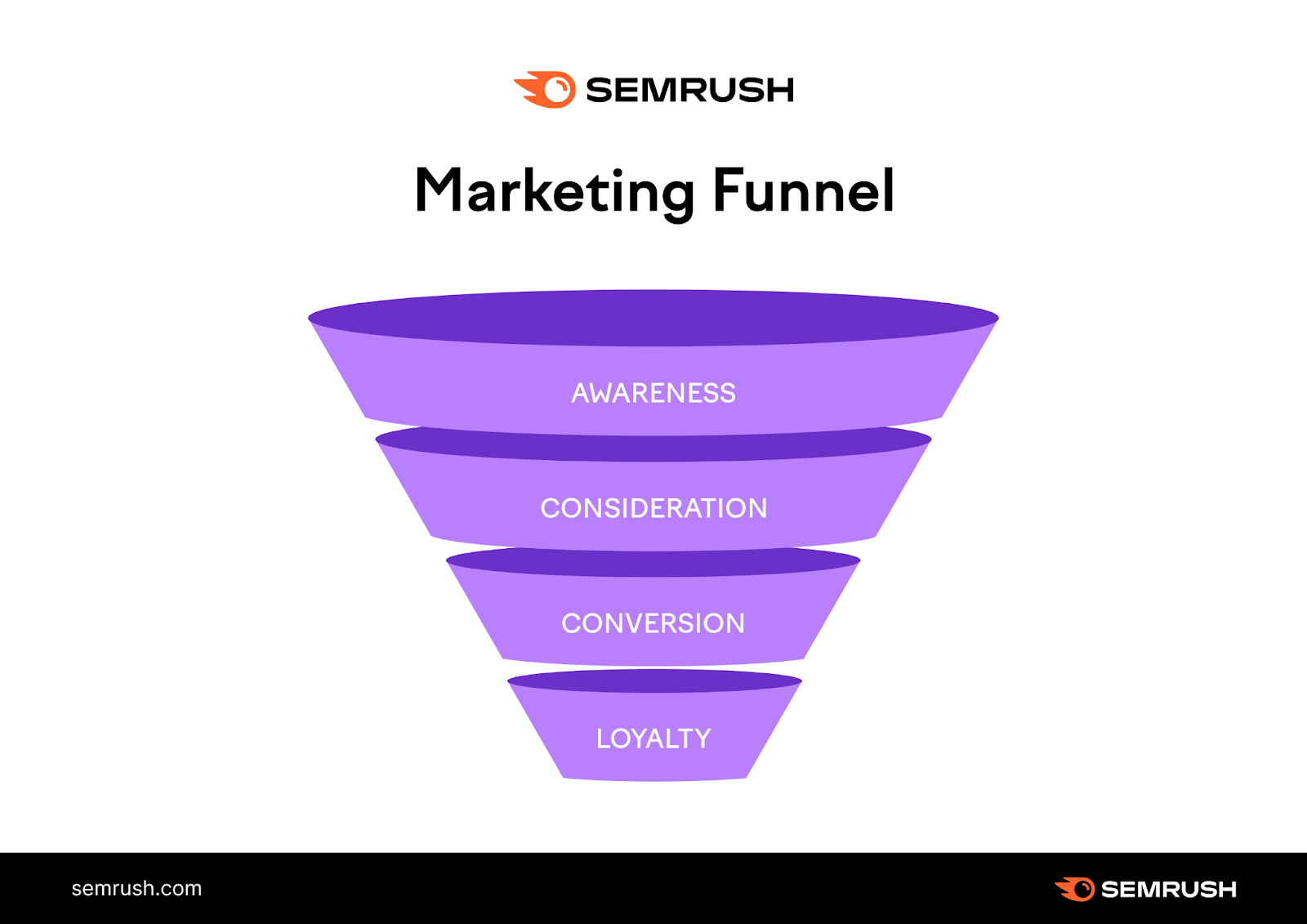 An infographic showing a marketing tunnel with