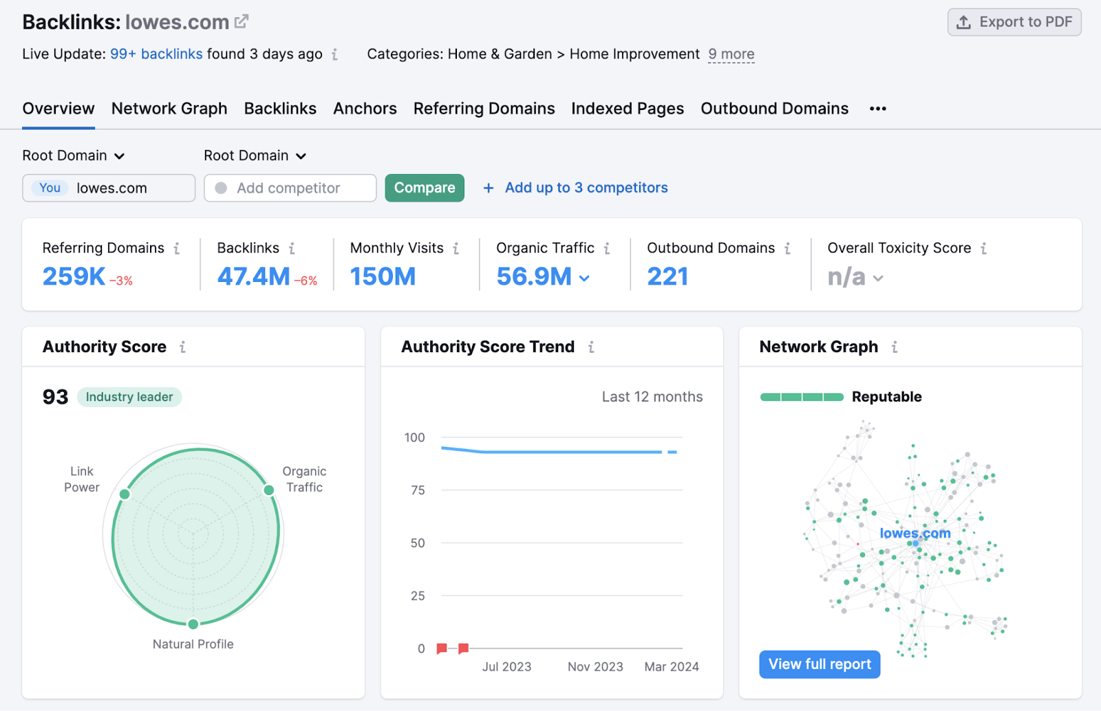 Backlinks overview dashboard in 塞姆鲁什