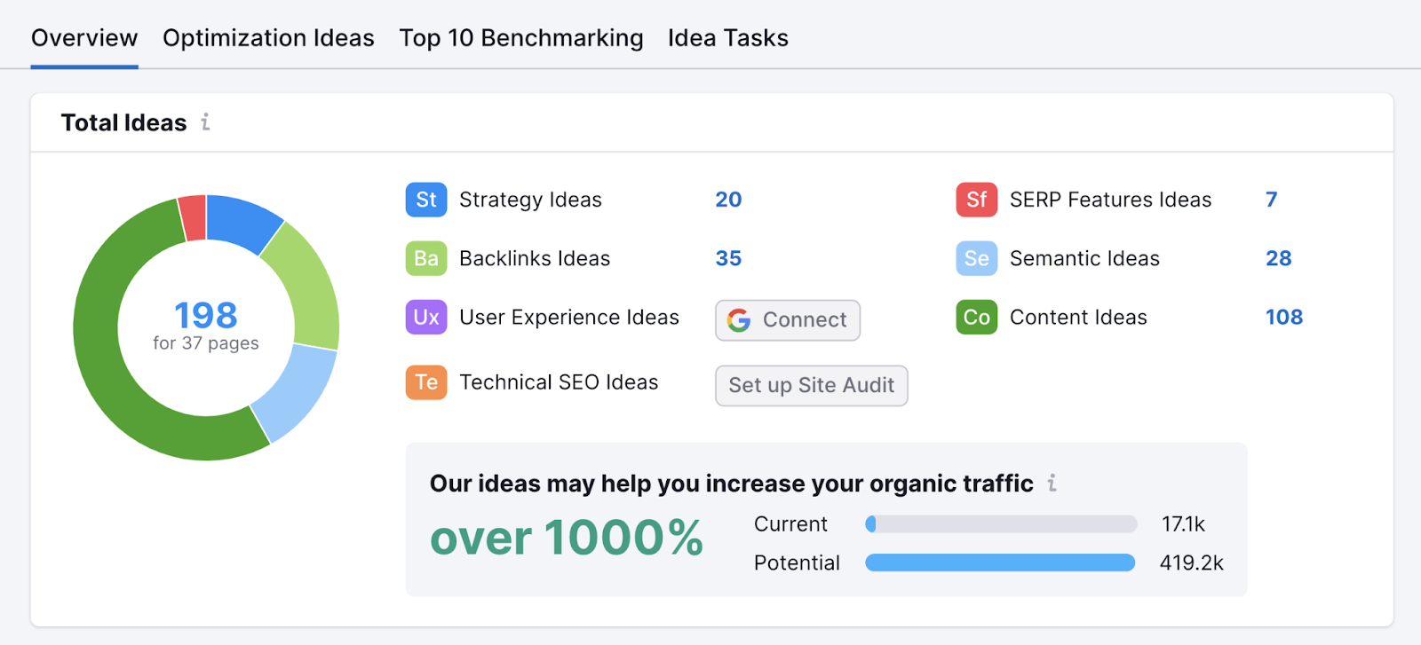An overview of total ideas found in 网页搜索引擎优化检查 tool