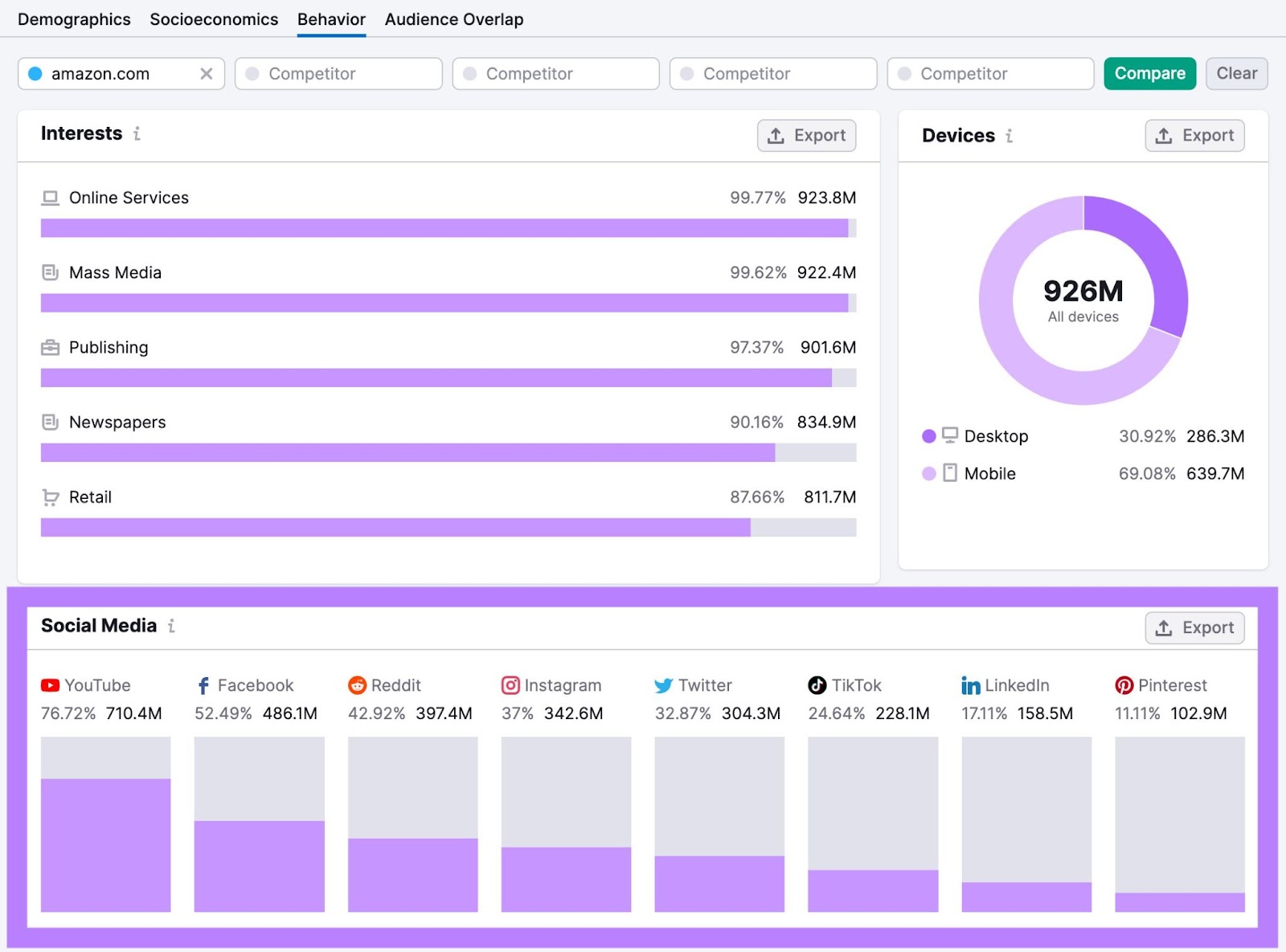 一个目标 tool 行为举止 tab showing social media channels Amazon.com’s target audience visits most.
