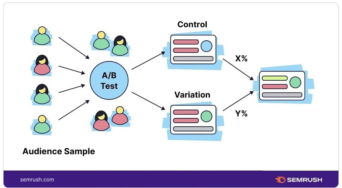 an illustration of how A/B测试 works