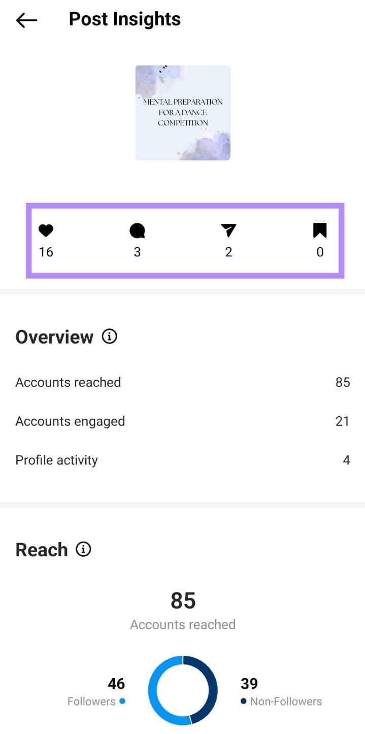 Instagram's 职位见解 page, with interactions (likes, comments, shares and saves) highlighted