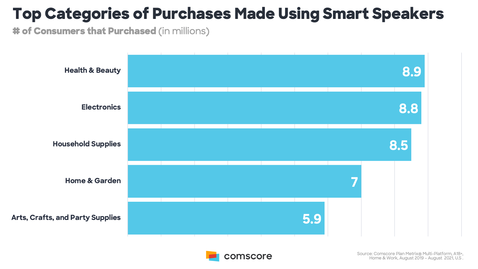 康斯科's bar chart listing top categories of purchase made using smart speakers
