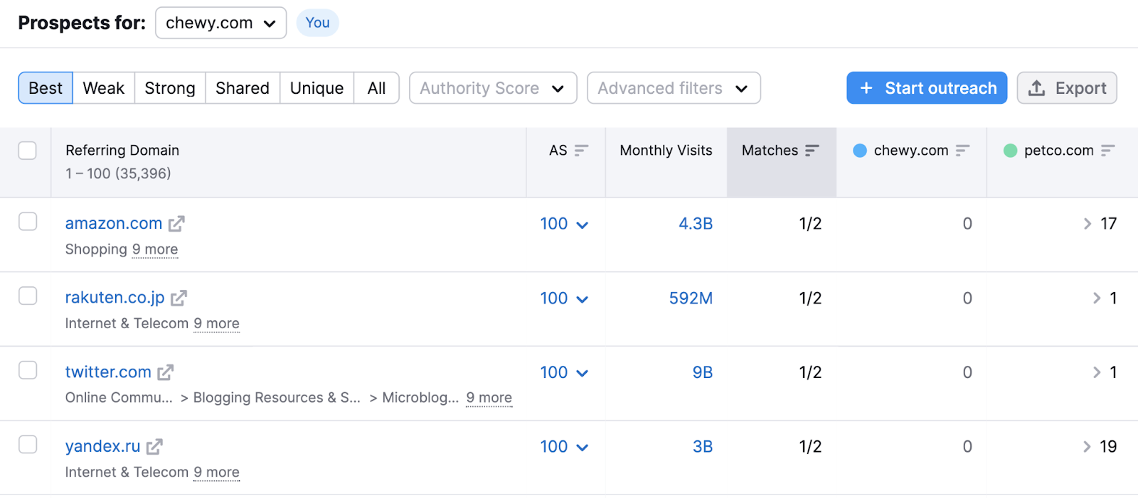 a table showing domains that link to all your competitors but 不是 to you