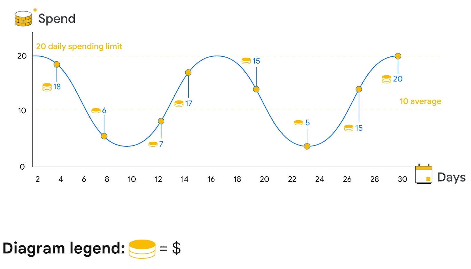 A graph showing Google 广告支出